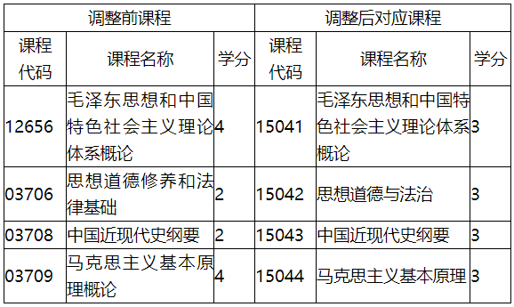 福建省教育考試院關于調整福建省高等教育自學考試思想政治理論課程有關事項的通知