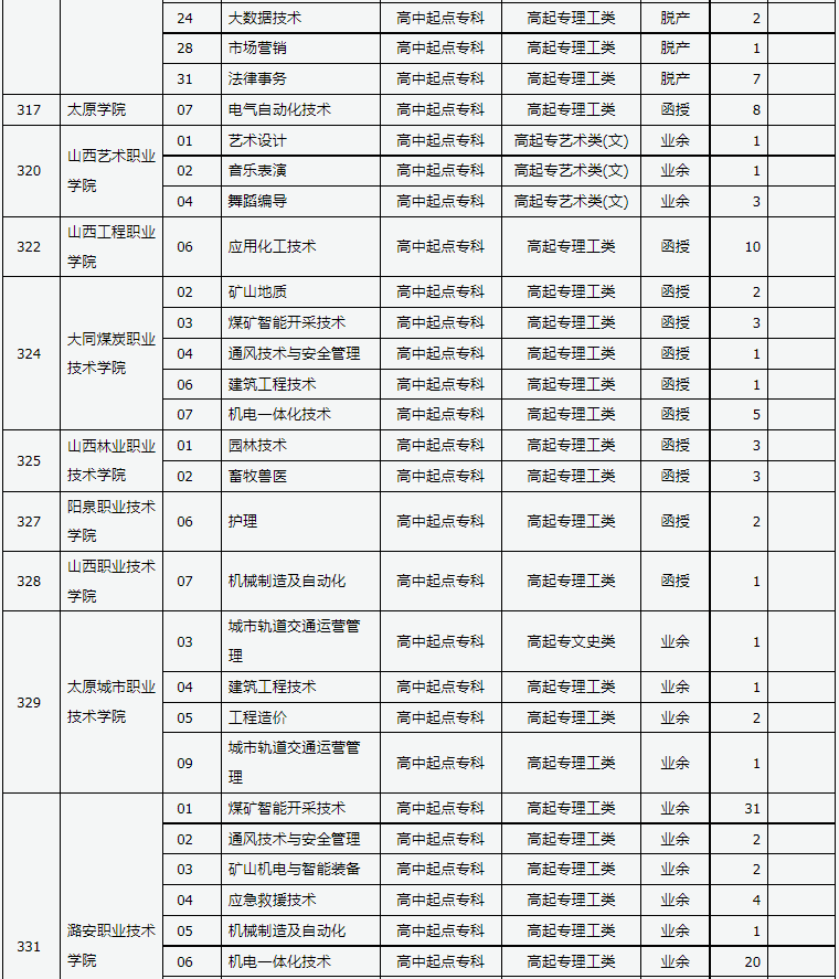 山西省2024年成人高校招生征集志愿公告第10號