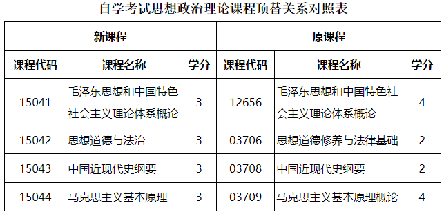 黑龍江省招生考試院：關于調整我省高等教育自學考試思想政治理論課課程設置的通知