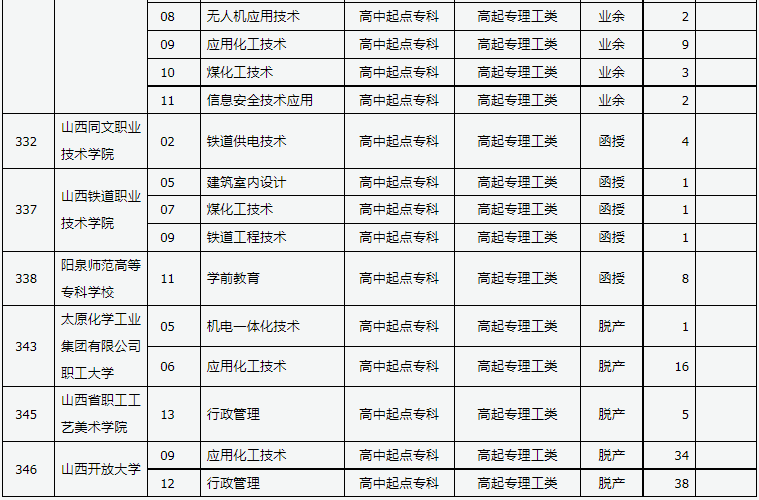 山西省2024年成人高校招生征集志愿公告第10號