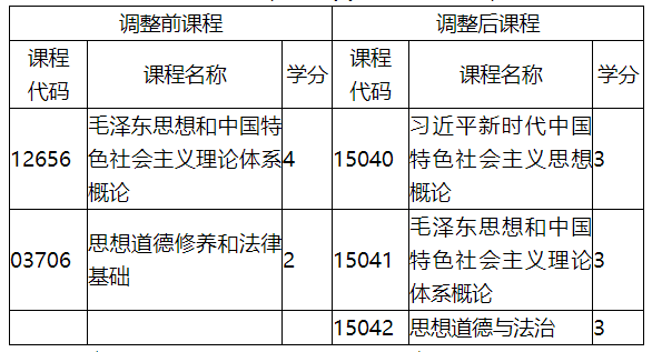 福建省教育考試院關于調整福建省高等教育自學考試思想政治理論課程有關事項的通知
