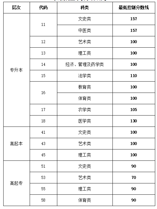 山東交通學院成人高考分數線是多少？怎么查詢錄取結果？