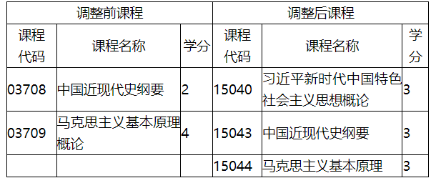 福建省教育考試院關于調整福建省高等教育自學考試思想政治理論課程有關事項的通知