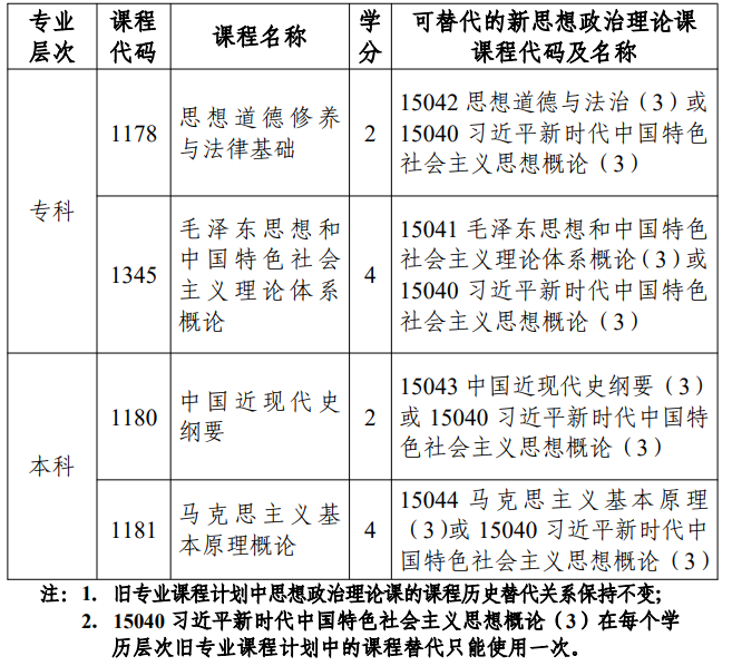 市考委關于調整天津市高等教育自學考試思想政治理論課課程設置的通知