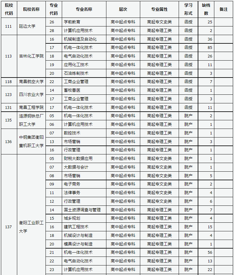 山西省2024年成人高校招生征集志愿公告第10號