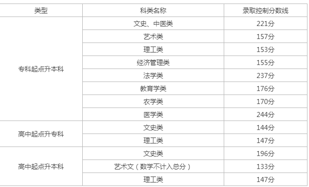 天津市成人高考多少分錄取？