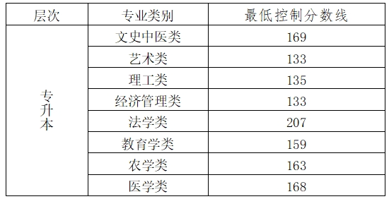 北京成人高考專升本分數線是多少？