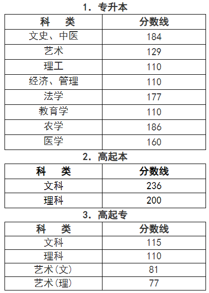 成人高考成績查詢浙江？