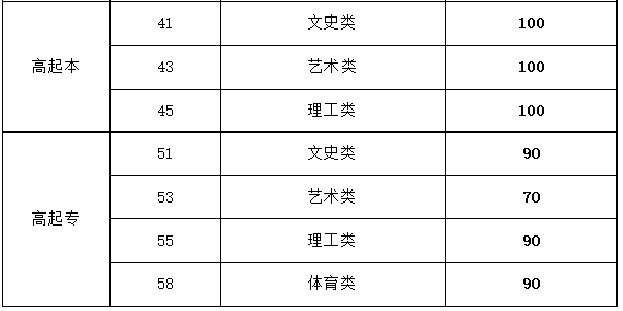 山東成人高考專科錄取分數線是多少？