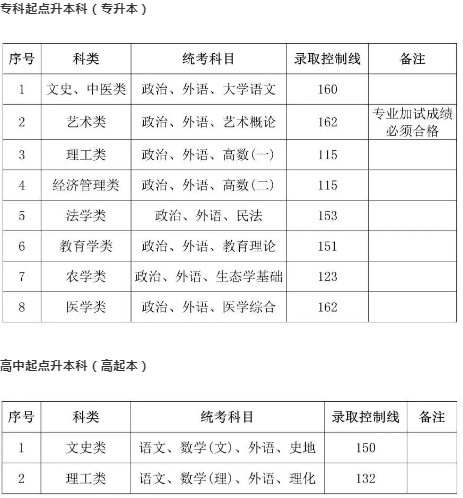 上海成人高考本科要多少分錄取？