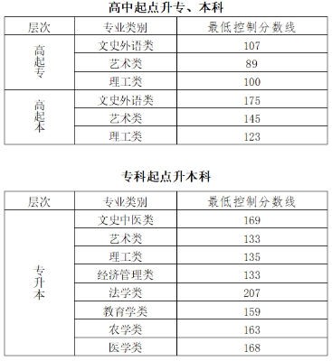 去年北京成人高考分數線？