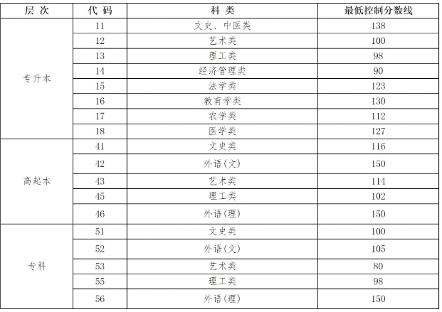 成人高考哈爾濱各專業錄取分數線？