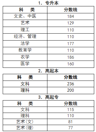 浙江成人高考分數線是多少? 浙江成人高考分數線是多少?