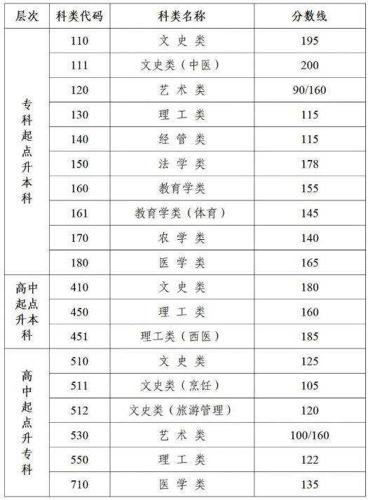 江蘇成人高考分數線是多少？