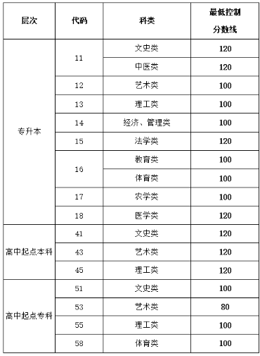 濟寧成人高考分數線具體是多少？