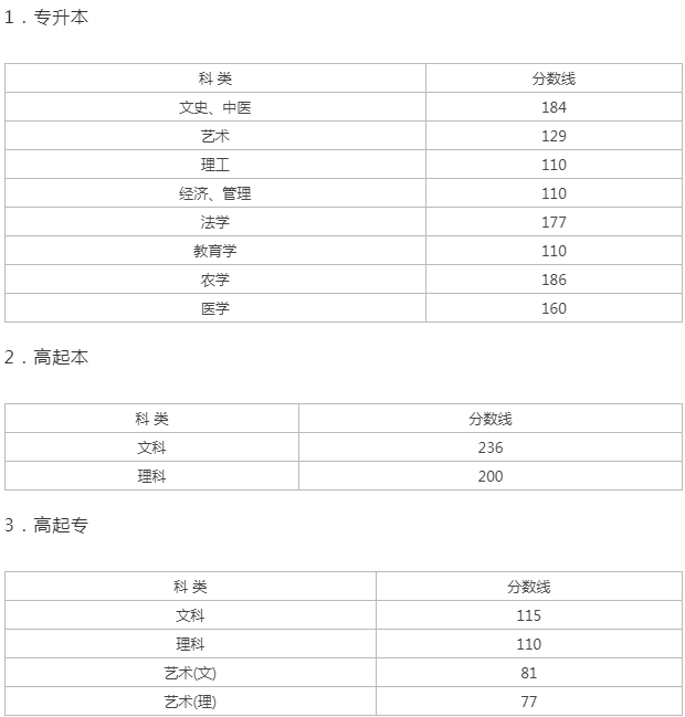 浙江成人高考最低分數線預測? 浙江成人高考最低分數線預測?