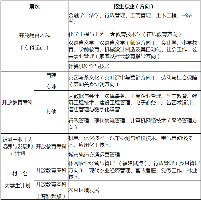福建開放大學招生專業有哪些？