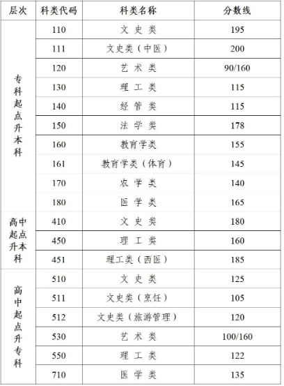 常州成人高考錄取要多少分? 常州成人高考錄取要多少分?