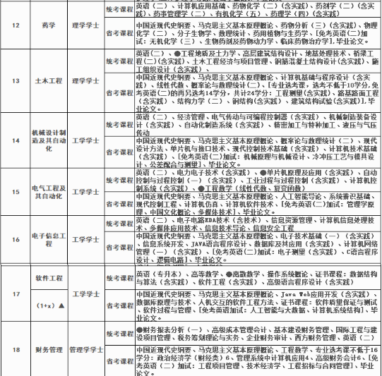 四川大學自學考試招生計劃是怎樣的？