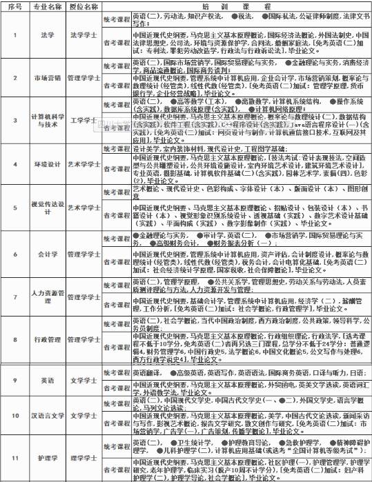 四川大學自學考試招生計劃是怎樣的？