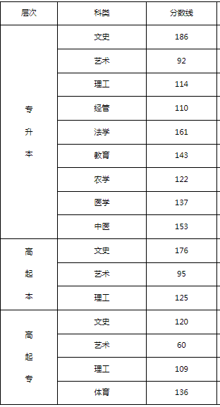 2023石家莊成人高考分數線是多少？