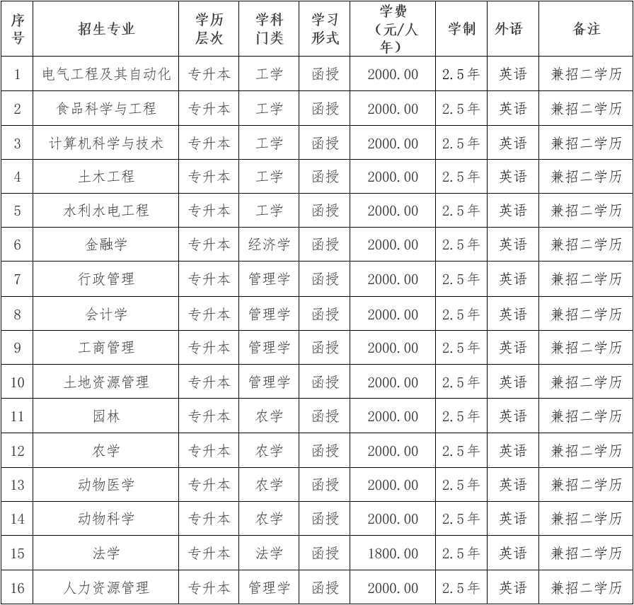 東北農業大學成人高考招生計劃是什么? 東北農業大學成人高考招生計劃是什么?