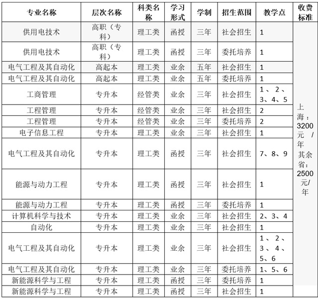 上海電力大學高等學歷繼續教育2023年招生簡章