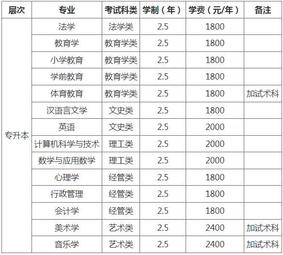 哈爾濱師范大學成人高考招生專業是什么？