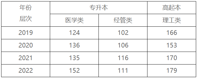 贛南醫科大學成人高考報名專業有哪些？