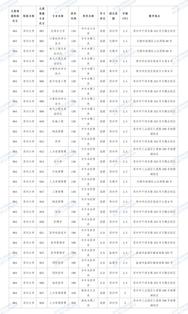 江蘇省2023年成人高考報名須知