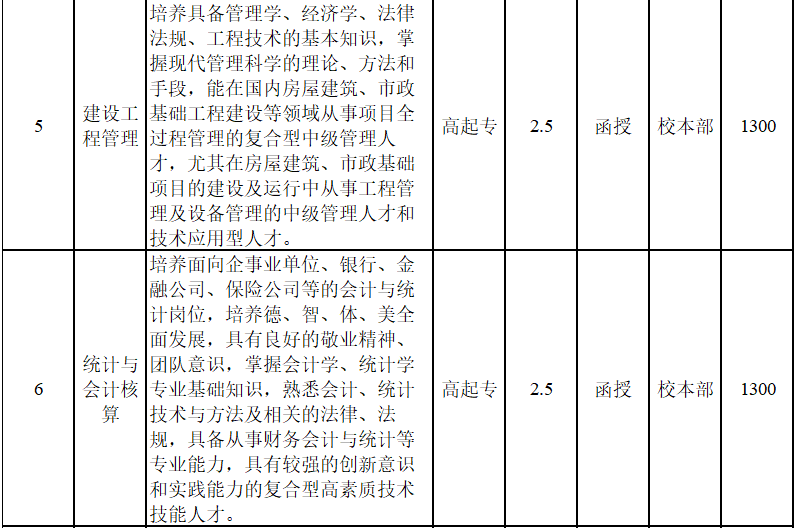 安徽國防科技職業學院成人高考招生專業？