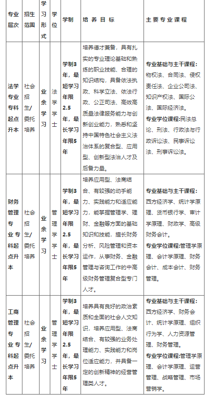 上海政法學院2023年成人高考招生指南