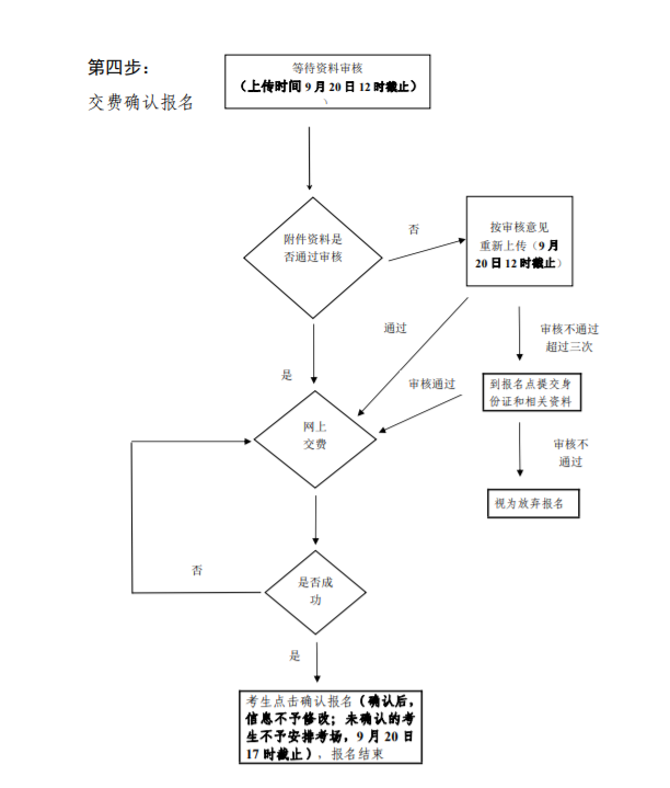 廣東南方職業學院成考報名流程是什么？