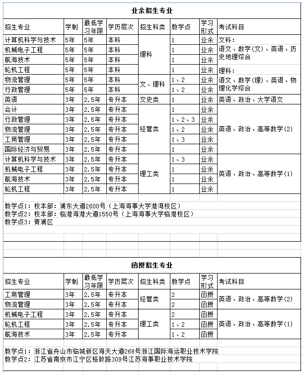 上海海事大學2023年成人高考招生簡章