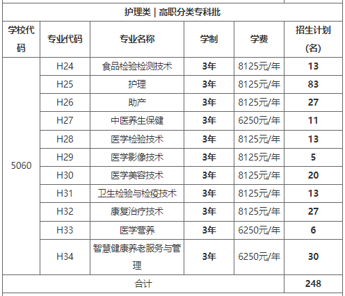 重慶醫藥高等專科學校2023年重慶市高職分類考試招生專業及計劃
