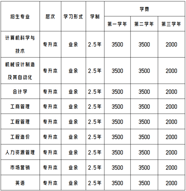 廣州華立學院成人高考招生專業有哪些？