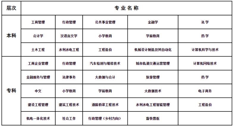 十堰廣播電視大學開放教育招生專業是什么？