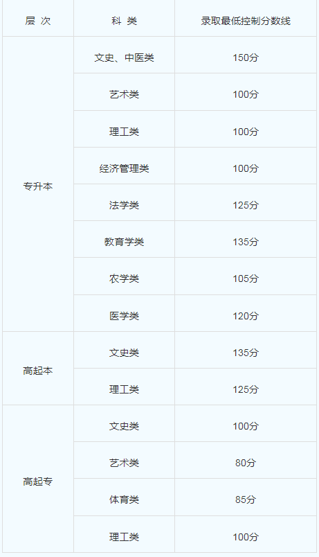 新疆成人高考錄取分數線？