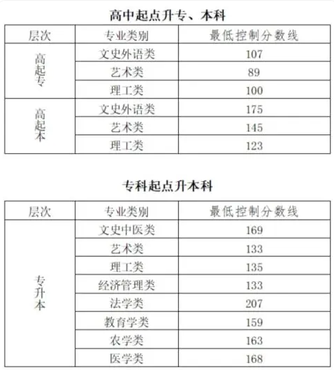 北京成人高考歷年分數線是多少? 北京成人高考歷年分數線是多少?