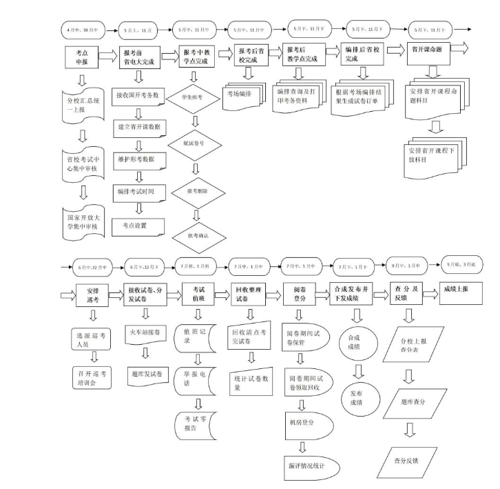 陜西開放大學的報名流程是怎樣的？
