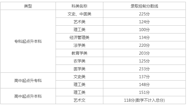 天津成人高考分數線多少？