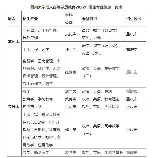 西南大學成人高等學歷教育2022年招生簡章