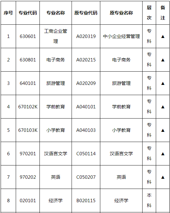 湖南師范大學自學考試招生專業有哪些？