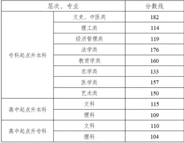 湖南成人高考往年分數線？