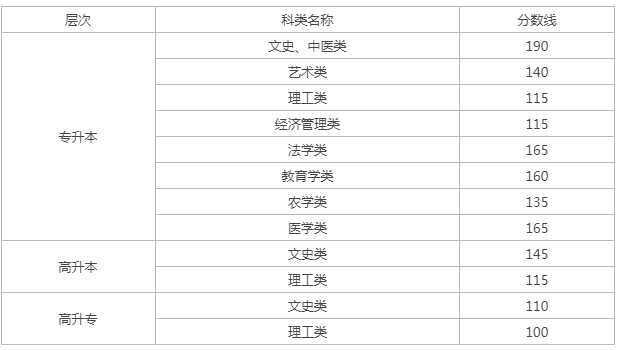 成人高考要多少分錄取甘肅？