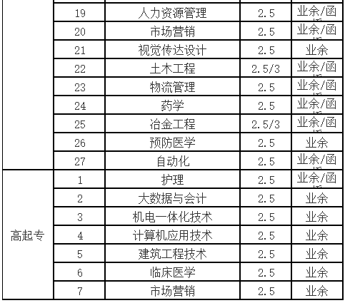 2022年武漢科技大學成人高等學歷教育招生簡章