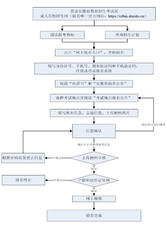亳州學院成人高考報名流程？