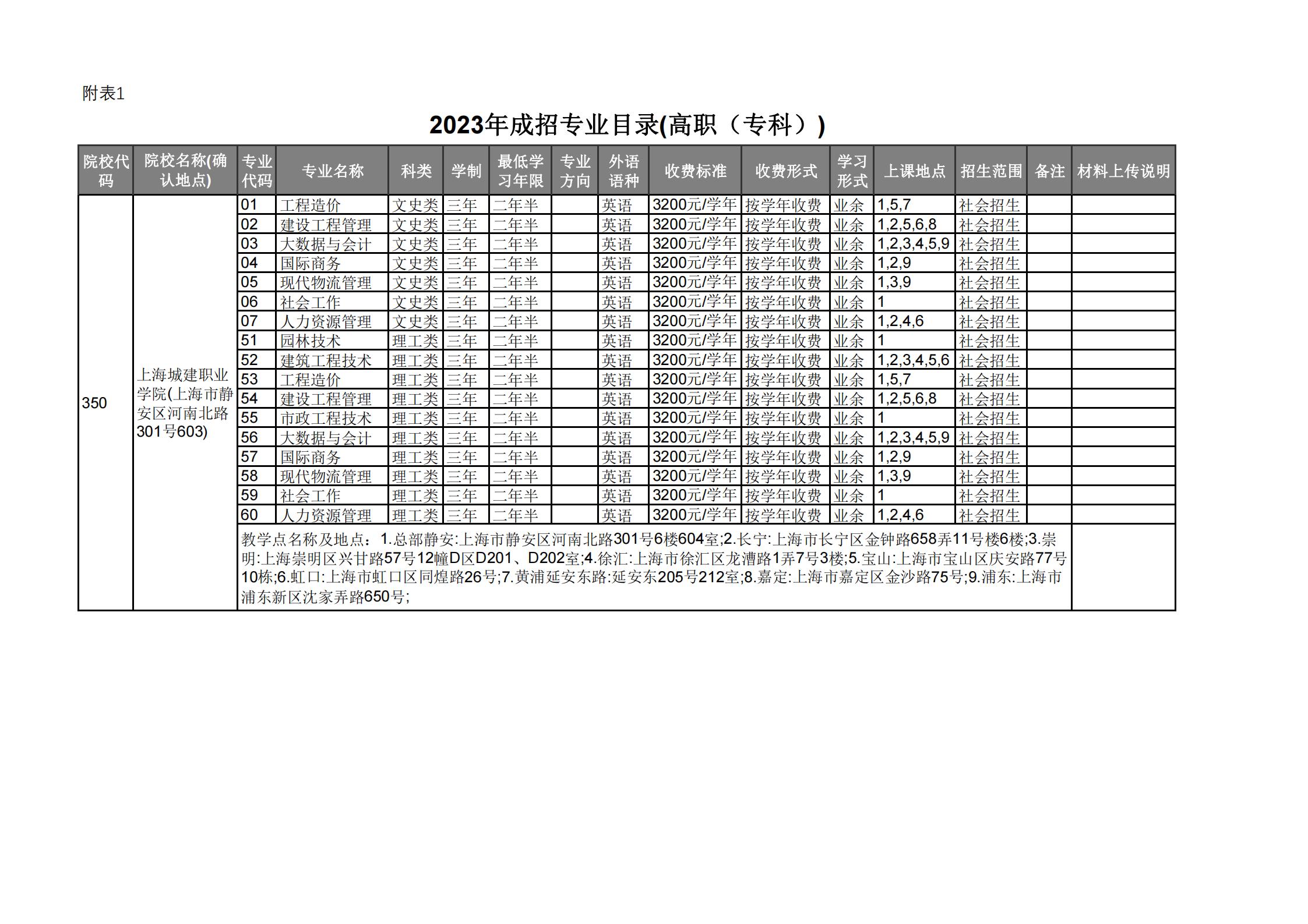 2023年上海市成人高校招生章程核準備案表【附件：2023年成招專業目錄(高職（專科）)】