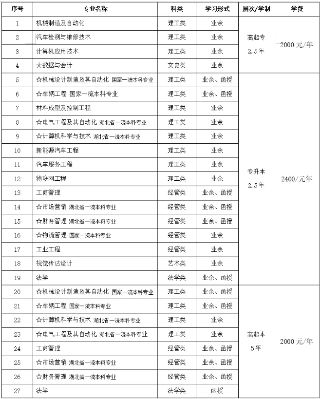 湖北汽車工業學院成人高考招生專業是什么？
