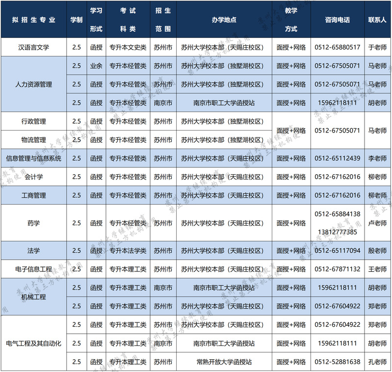 蘇州大學2022年成人高等教育招生簡章 蘇州大學2022年成人高等教育招生簡章